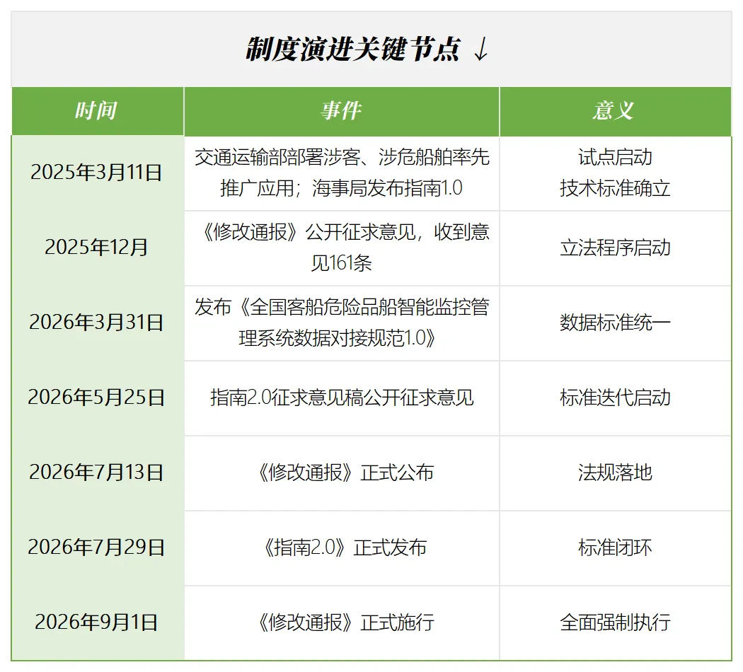 建议收藏|一文讲透“船舶智能监控系统”新规2.0